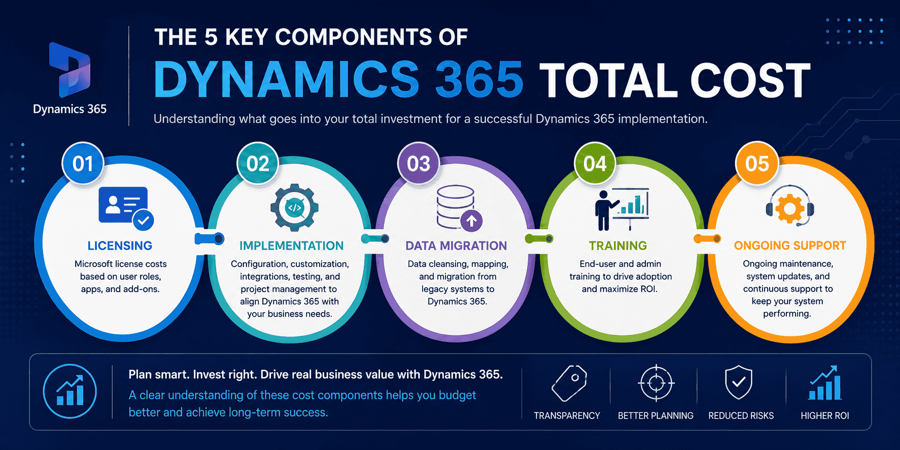 Microsoft Dynamics 365 Pricing Key Components
